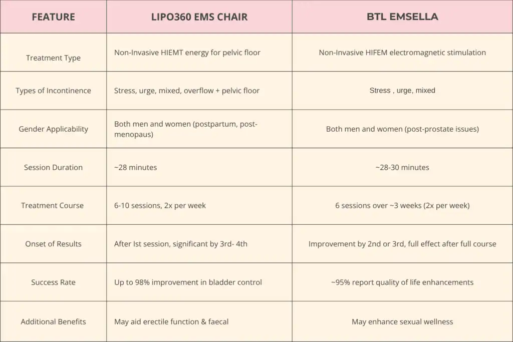 LIPO360 EMS Chair Can Help with Urinary Incontinence 1 Table to show benefits of Lipo 360 for urinary incontinence Kenilworth